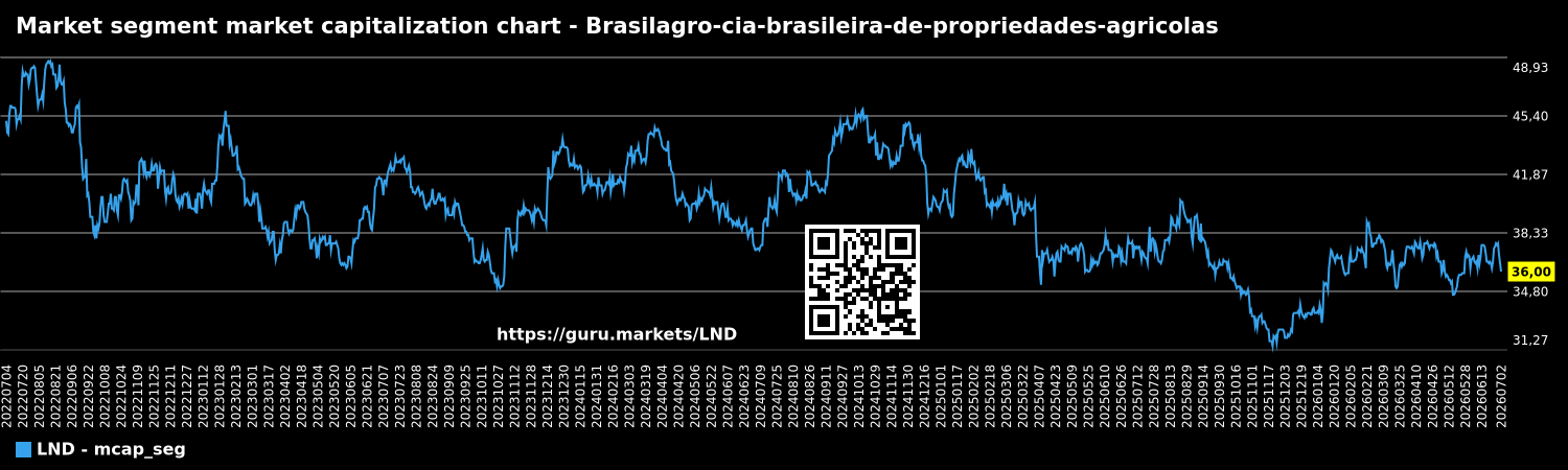 Market segment market capitalization chart - Brasilagro-cia-brasileira-de-propriedades-agricolas